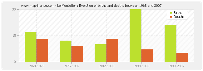 Le Montellier : Evolution of births and deaths between 1968 and 2007